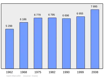 Grafiek inwonertal gemeente