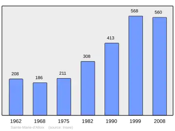 Grafiek inwonertal gemeente