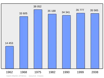 Grafiek inwonertal gemeente