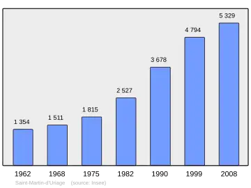 Grafiek inwonertal gemeente