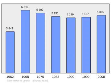 Grafiek inwonertal gemeente