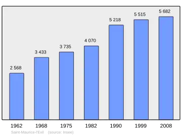 Grafiek inwonertal gemeente