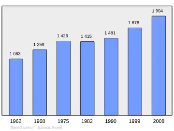 Grafiek inwonertal gemeente