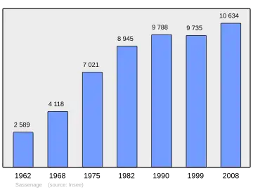 Grafiek inwonertal gemeente