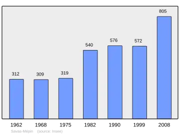 Grafiek inwonertal gemeente