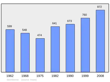 Grafiek inwonertal gemeente