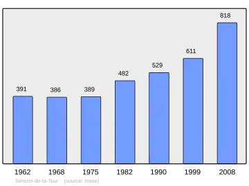 Grafiek inwonertal gemeente