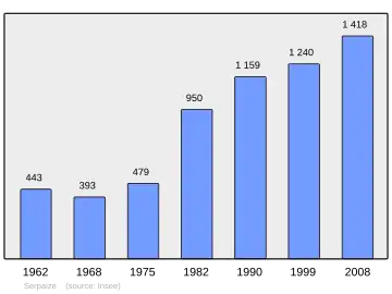 Grafiek inwonertal gemeente