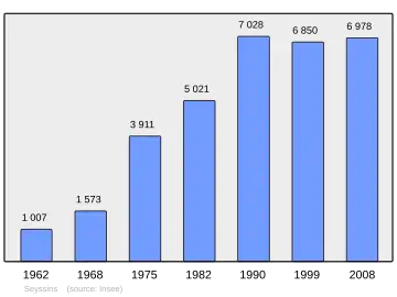 Grafiek inwonertal gemeente