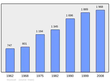 Grafiek inwonertal gemeente