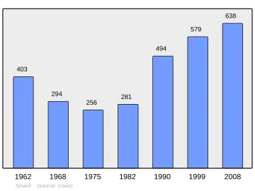 Grafiek inwonertal gemeente