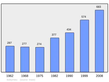Grafiek inwonertal gemeente