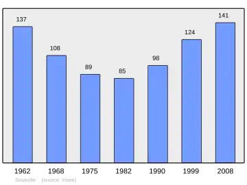 Grafiek inwonertal gemeente