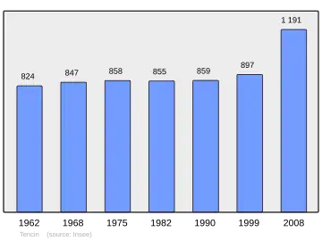 Grafiek inwonertal gemeente
