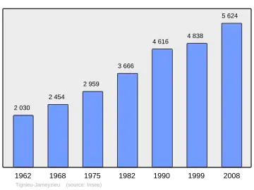 Grafiek inwonertal gemeente