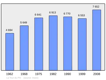 Grafiek inwonertal gemeente