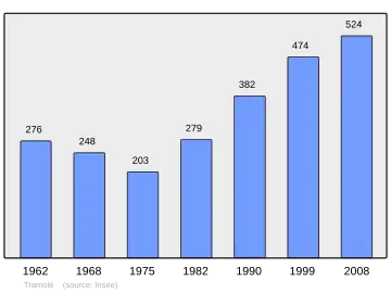 Grafiek inwonertal gemeente