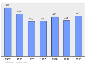 Grafiek inwonertal gemeente