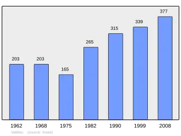 Grafiek inwonertal gemeente