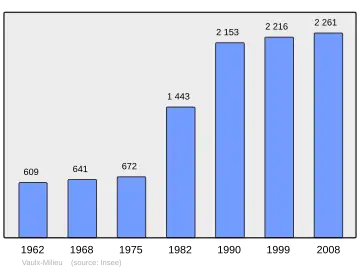 Grafiek inwonertal gemeente