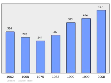 Grafiek inwonertal gemeente