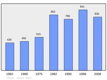 Grafiek inwonertal gemeente