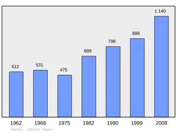Grafiek inwonertal gemeente