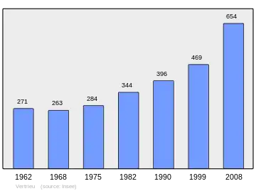 Grafiek inwonertal gemeente