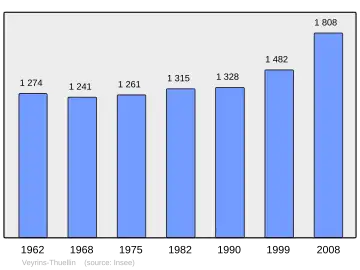 Grafiek inwonertal gemeente