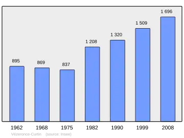 Grafiek inwonertal gemeente