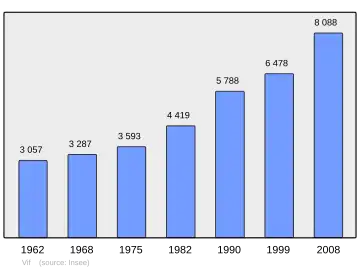 Grafiek inwonertal gemeente