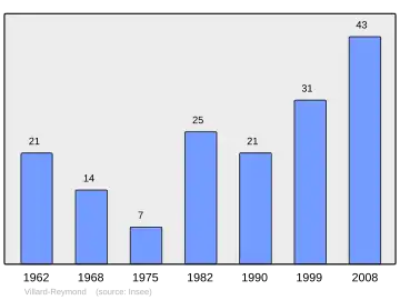 Grafiek inwonertal gemeente