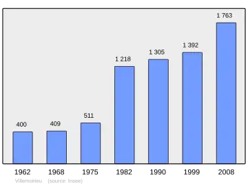 Grafiek inwonertal gemeente