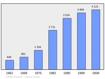 Grafiek inwonertal gemeente