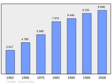 Grafiek inwonertal gemeente