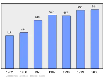 Grafiek inwonertal gemeente