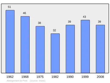 Grafiek inwonertal gemeente