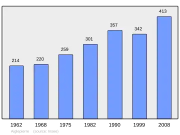 Grafiek inwonertal gemeente
