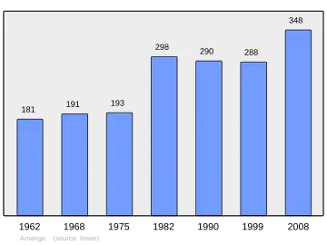 Grafiek inwonertal gemeente