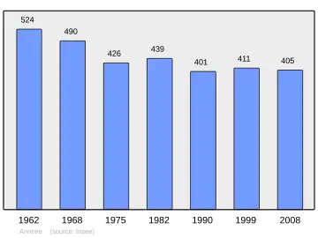 Grafiek inwonertal gemeente