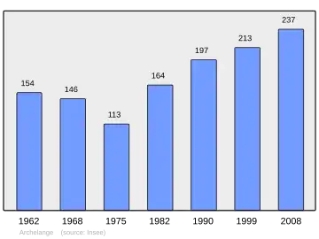 Grafiek inwonertal gemeente