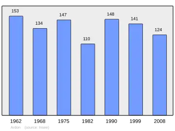 Grafiek inwonertal gemeente