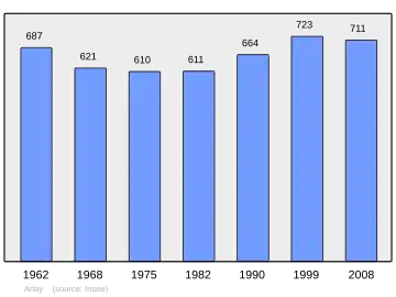 Grafiek inwonertal gemeente