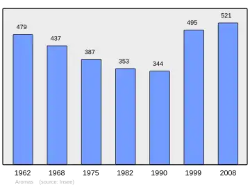 Grafiek inwonertal gemeente