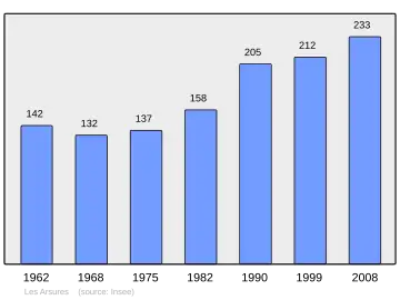 Grafiek inwonertal gemeente