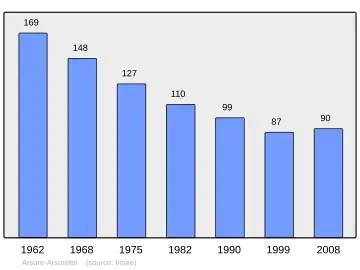 Grafiek inwonertal gemeente