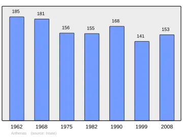 Grafiek inwonertal gemeente