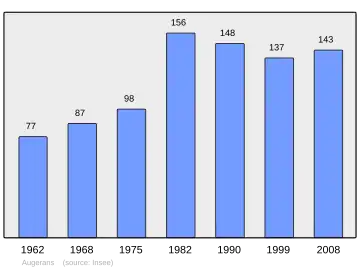 Grafiek inwonertal gemeente