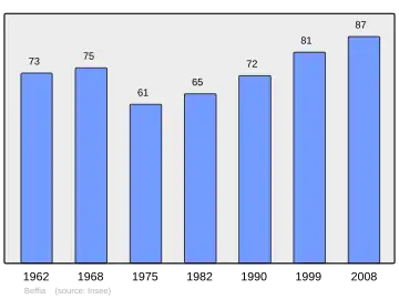 Grafiek inwonertal gemeente