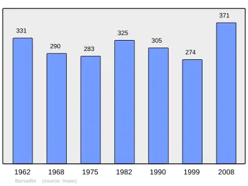 Grafiek inwonertal gemeente